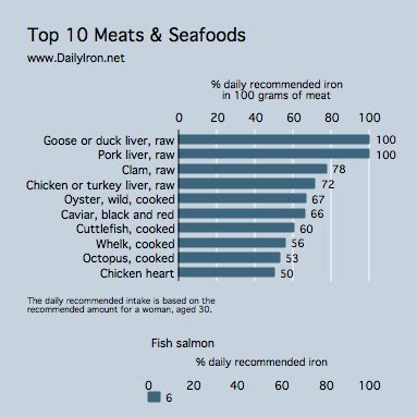 fish iron amount
